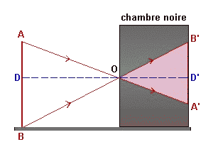 Chambre noire: principe