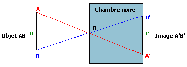 Chambre noire: gomtrie