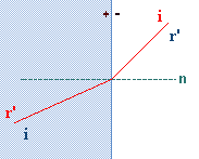 Lois de la rfraction