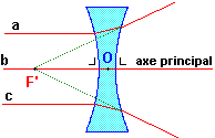 Lentille divergente: rayons