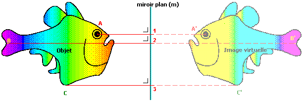 Miroir plan optique